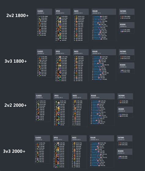 New class representation data [EU/US 2v2&3v3] from arenamate.